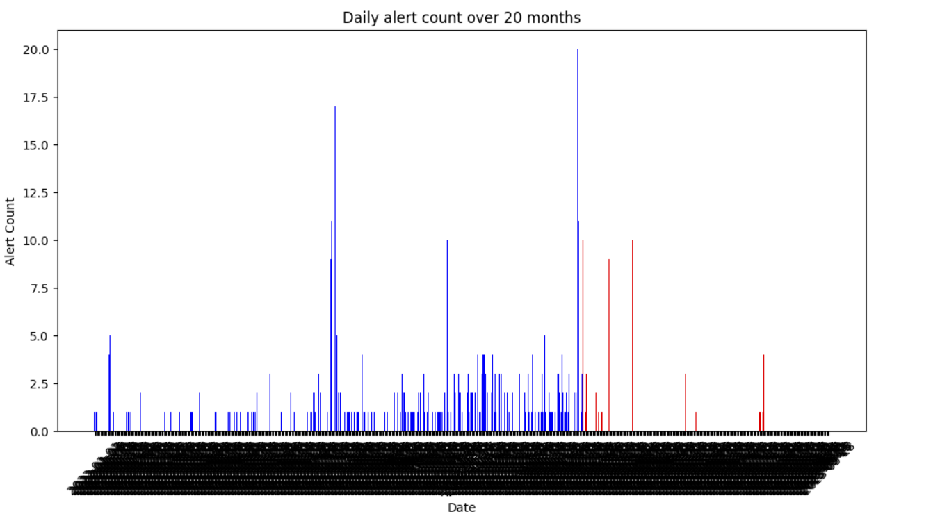 Chart of incident count over 20 days illustrating a 90% drop in alert volume